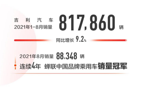 【8月销量快讯】吉利汽车1-8月销量817860辆  同比增长9%185.png