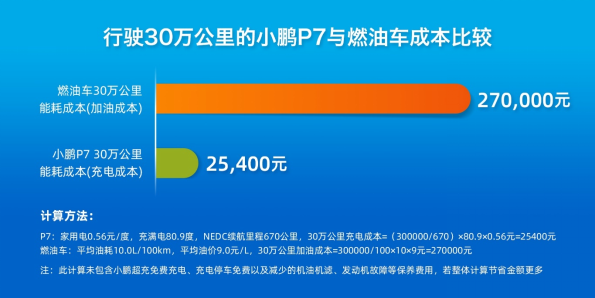 【新闻稿】一台正常行驶30万公里的小鹏p7品质实测大揭秘2544.png