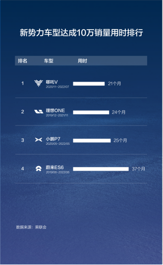f【销量稿】哪吒v车系成最快突破10万销量新势力车型 90后用户超四成 20220818290.png