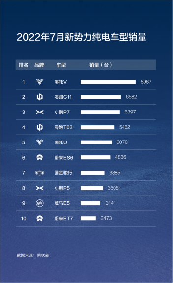 f【销量稿】哪吒v车系成最快突破10万销量新势力车型 90后用户超四成 20220818149.png