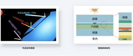 把热量还给太阳，全新4008采用热反射镀膜玻璃，不晒还能降低3%油耗758.png