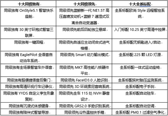 【新闻稿】搭载车外语音、一键回程、三联屏的欧尚x5plus的详细配置已经发布啦！1998.png