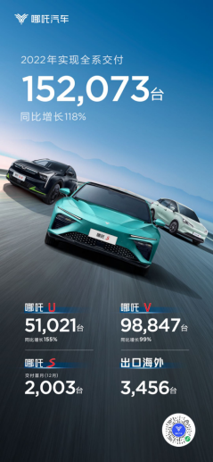 f2022销量稿【强势收官，哪吒汽车2022全年交付15.2万台  同比增长118%】20230101866.png
