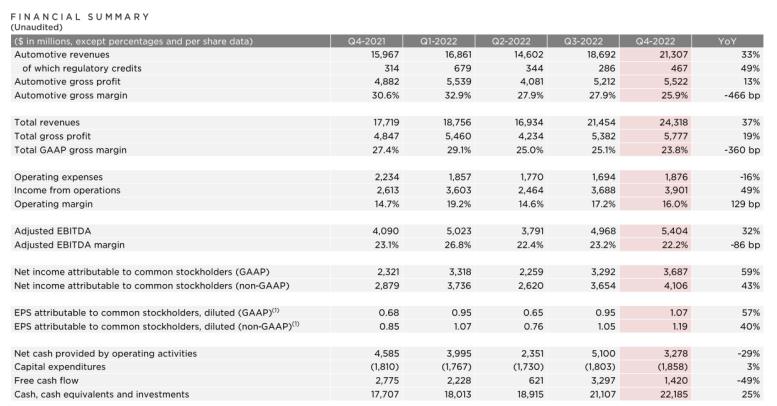 特斯拉2022年全年财报摘要