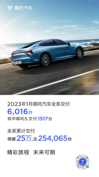 f【销量稿】产品向新，品牌向上，哪吒汽车1月交付6015台，累计交付超25万台586.png