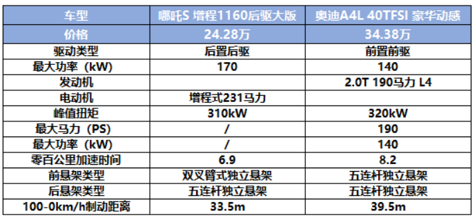 f【新闻稿】造车新势力新秀vs传统燃油车豪门，哪吒s、奥迪a4l你怎么选？-202302271175.png