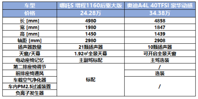 f【新闻稿】造车新势力新秀vs传统燃油车豪门，哪吒s、奥迪a4l你怎么选？-202302271484.png