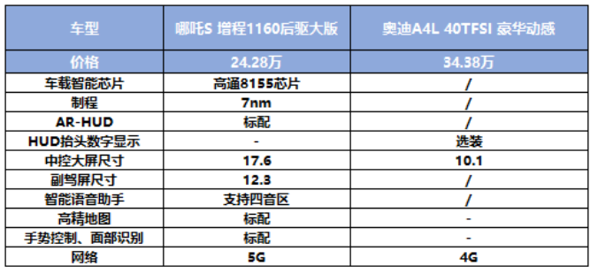 f【新闻稿】造车新势力新秀vs传统燃油车豪门，哪吒s、奥迪a4l你怎么选？-20230227735.png