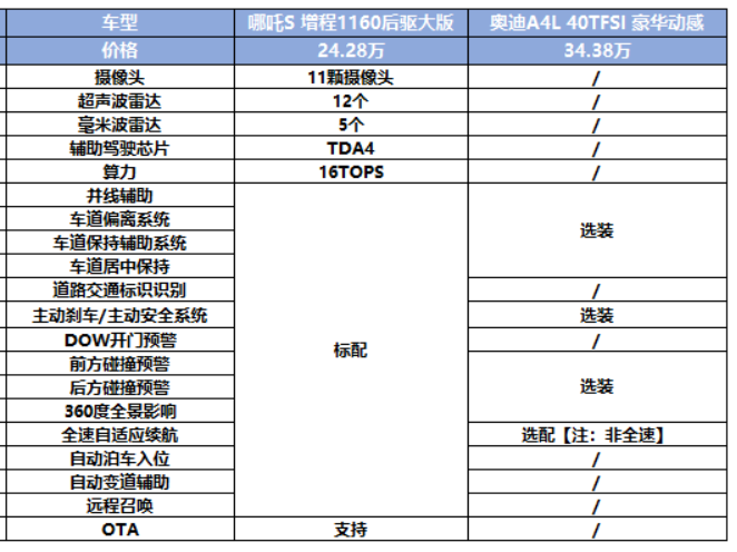 f【新闻稿】造车新势力新秀vs传统燃油车豪门，哪吒s、奥迪a4l你怎么选？-20230227887.png