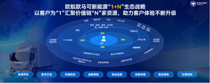 定-【生态稿】详解欧马可智蓝“1+n”生态战略：以用户为中心 聚合产业资源创领新体验_jm2188.png