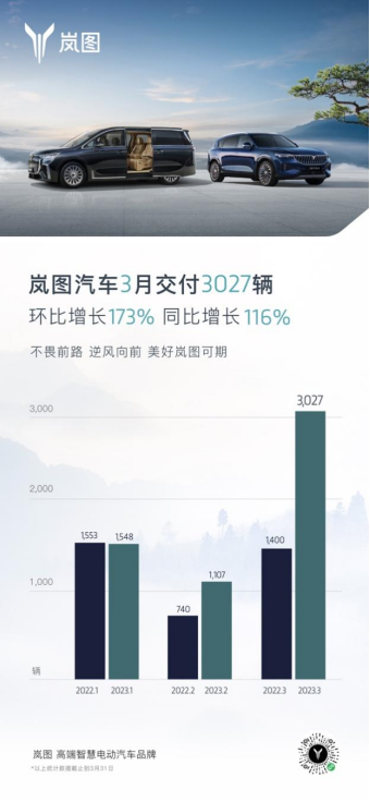 【新闻稿】岚图月销突破3027辆，销量环比上涨173%192.png