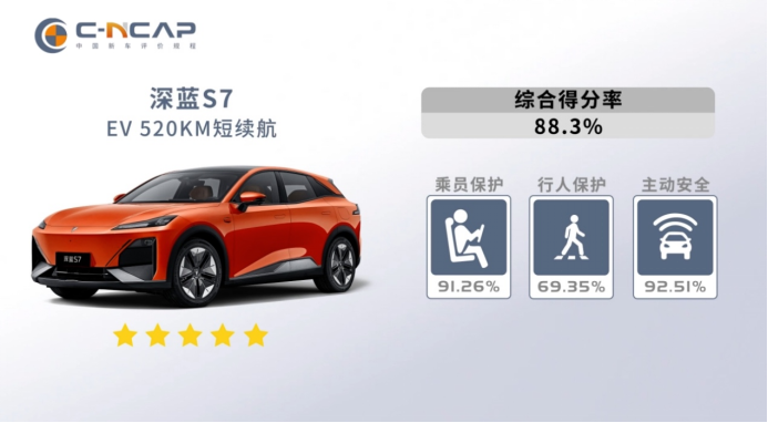 f-1116【新闻稿配图版】20万级超安全suv，深蓝s7荣获c-ncap五星安全评价666.png
