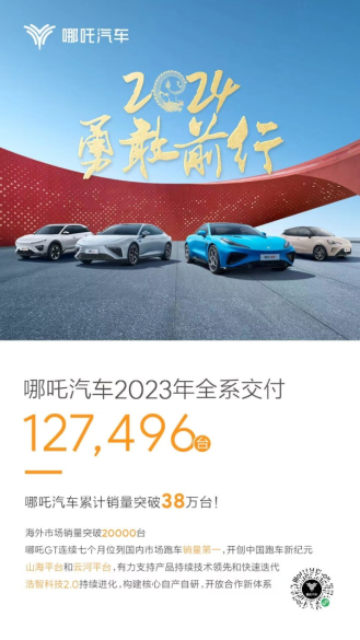哪吒汽车全年交付127496台，累销近40万台