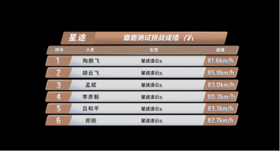 【新闻稿】 “赛道级性能suv”星途凌云s热血上市，售价15.99-16.99万元(5)1283.png