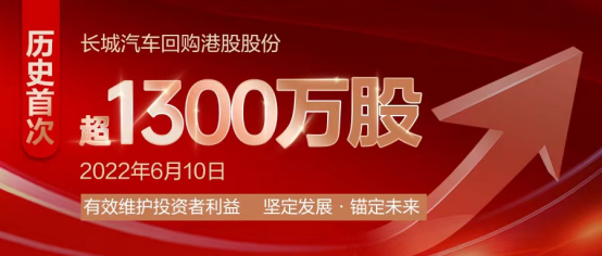【新闻通稿】历史首次！长城汽车回购港股股份超1300万股，总价值约2亿港元160.png
