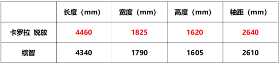 【卡罗拉 锐放竞品对比】3《时尚与实用的兼容之作，为什么说卡罗拉 锐放是同级优选？》862.png