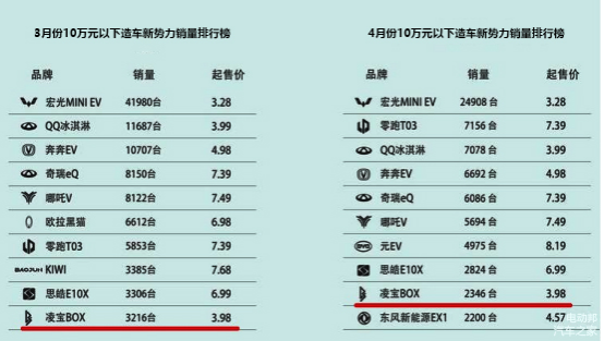 新闻稿 造车新势力格局生变 吉麦凌宝销量霸榜 制胜下半场战役(1)(1)387.png