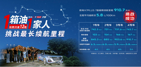 【新闻稿】1箱油1家人欧尚x7 plus 7座续航极限挑战，7月钜惠2000元抵10000元421.png