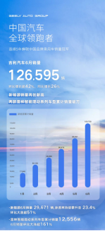 吉利汽车6月销量126595辆 同比环比双劲增 雷神助推新能源渗透率再创新高 -7.7(1)39.png