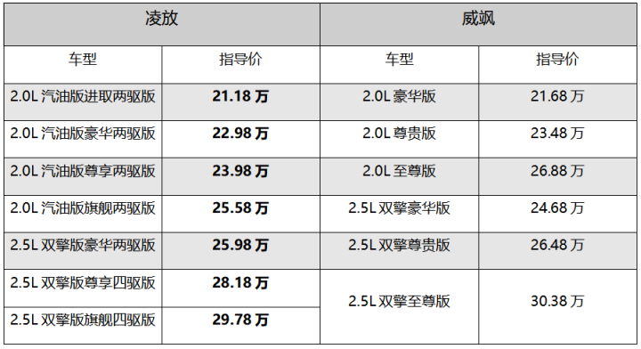 2022-0711-003【凌放日常】-7《同为丰田车，对比威飒凌放有什么优势？》1127.png
