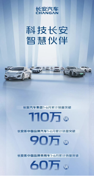【新闻稿】实力领航，满电出发！长安汽车1-6月销量突破110万辆，6月环比劲增37.3%-0711v7424.png