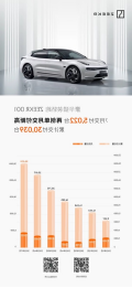 【新闻稿】极氪001累计交付突破3万339.png