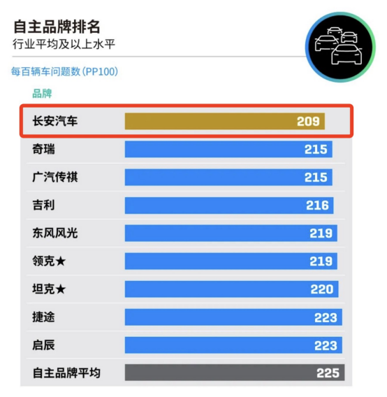 长安汽车蝉联j.d. power中国自主品牌新车质量第一268.png