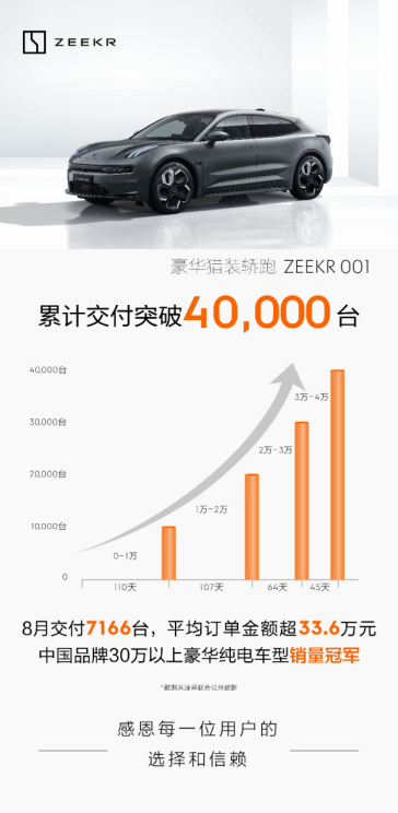 【新闻稿】极氪001累计交付突破4万台146.png