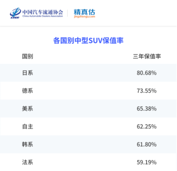 【fin日常稿】媲美豪车，传祺gs8斩获自主品牌中型suv保值率第一(2)555.png