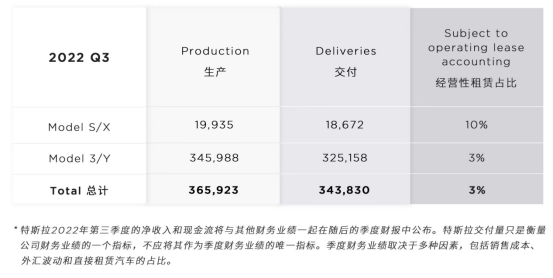 【稿件参考】特斯拉全球q3交付破34万辆，“0首付”再引国内购车潮docx190.png