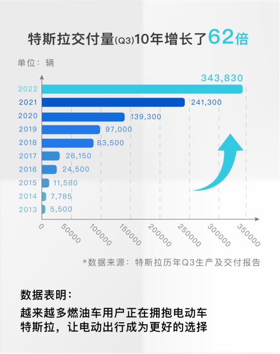 【稿件参考】特斯拉全球q3交付破34万辆，“0首付”再引国内购车潮docx192.png