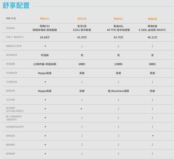 【1006产品力解读2】5米长行政家轿才卖20多万？零跑c01这是图啥？1184.png