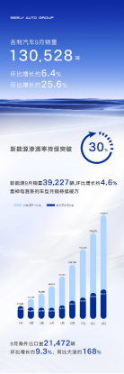 【新闻稿】新能源渗透率持续突破30 领克海外出运量领跑中国高端品牌 吉利汽车9月销量130528辆47.png