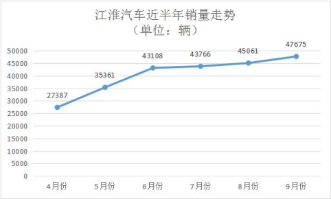 9月销量增长跑出加速度，江淮汽车持续高增长269.png