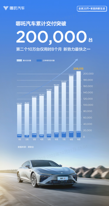 ff【新闻稿】实力！哪吒汽车累销超20万台  月销连续3个月位居新势力第一20221021(3)(1)321.png