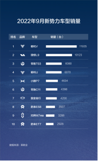 ff【新闻稿】实力！哪吒汽车累销超20万台  月销连续3个月位居新势力第一20221021(3)(1)600.png