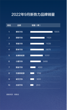 ff【新闻稿】实力！哪吒汽车累销超20万台  月销连续3个月位居新势力第一20221021(3)(1)437.png
