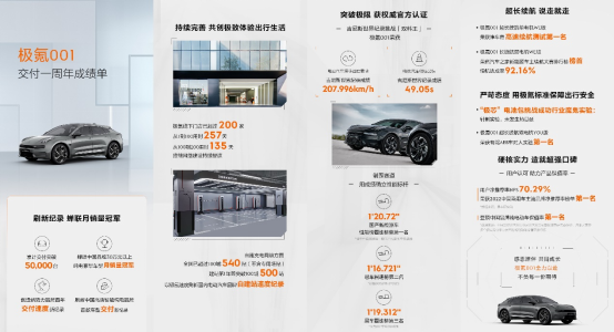 【新闻稿】极氪001交付季一周年 累计突破5万214.png
