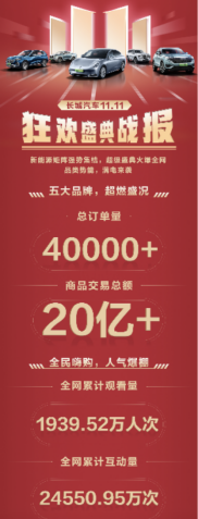 【新闻通稿】订单超4万台 预计销售额超20亿元 长城汽车新能源购车节火爆11.11584.png