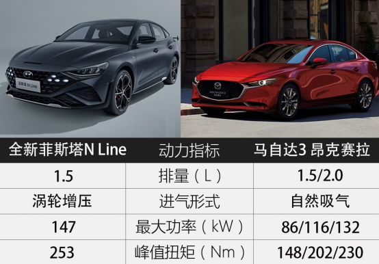【产品对比稿件】a+级运动轿车之战！全新菲斯塔n line对比马自达3 昂克赛拉2632.png