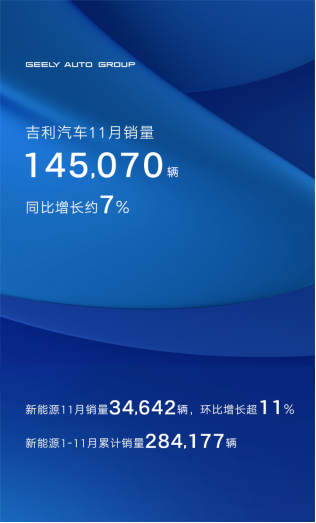 【新闻稿】吉利汽车11月销量145070辆 高价值产品持续引爆市场 新能源加速出海46.png