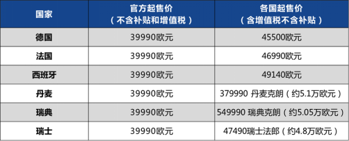 221209【新闻稿】比肩中高端品牌 爱驰u6在欧洲售价高达5.1万欧元412.png