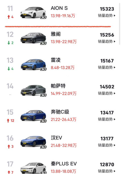 刷新22年月销新纪录！aion s月销15323台逆势4连涨 v1482.png