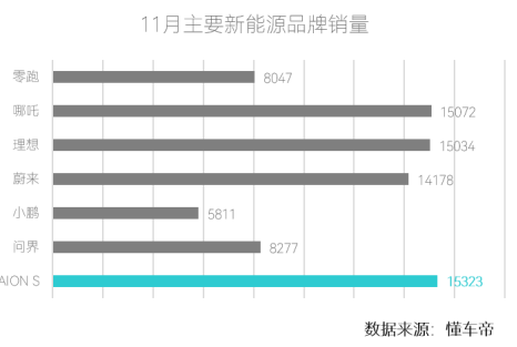 刷新22年月销新纪录！aion s月销15323台逆势4连涨 v1458.png
