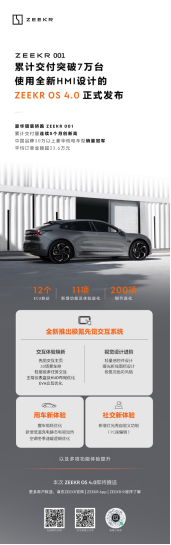 【新闻稿】极氪001累计交付突破7万台，使用全新hmi设计的zeekr os 4.0正式发布290.png