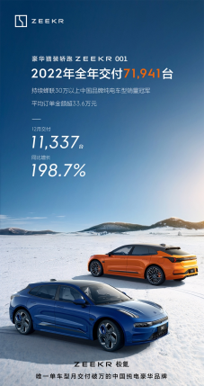 【新闻稿】71,941台！极氪001超额完成全年交付目标，2023款全能进化，售价30万起至38.6万起(1)579.png