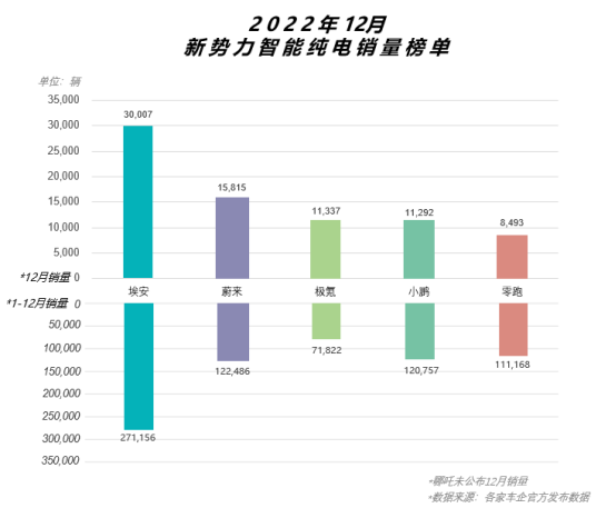 埃安12月销量再破三万，创历年销量增速新纪录503.png