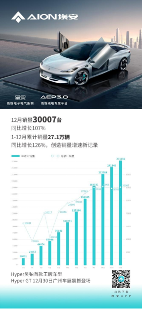 埃安12月销量再破三万，创历年销量增速新纪录243.png