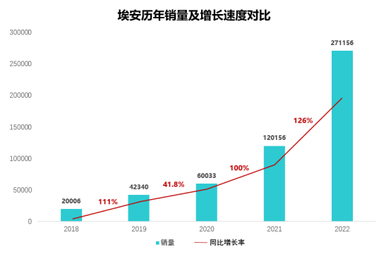埃安12月销量再破三万，创历年销量增速新纪录622.png