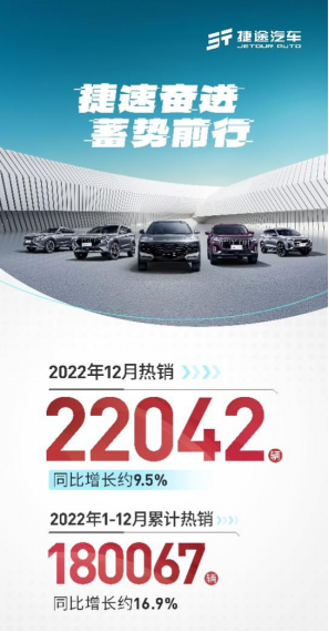 捷速奋进，蓄势前行，捷途汽车2022年累销破18万辆 296.png